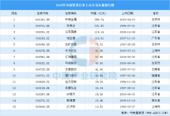 <b>2024年中国商业行业上市公司市值排行榜（附榜单</b>